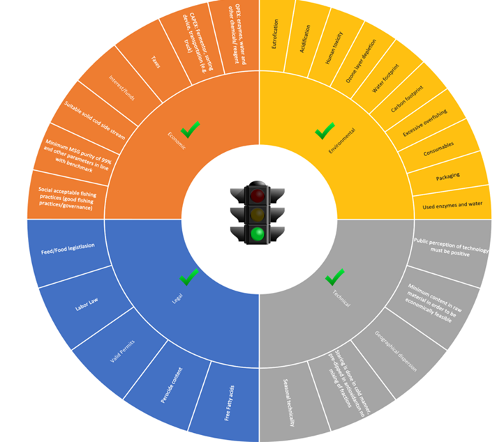 Constructing value chains for side-streams