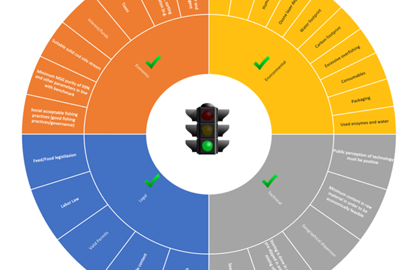 Constructing value chains for side-streams
