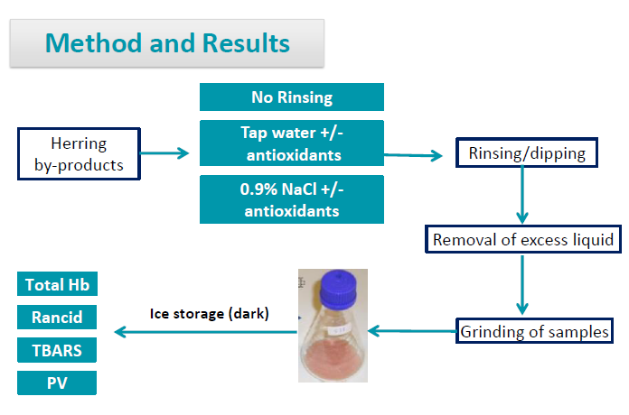 Extending the shelf life of herring by-products