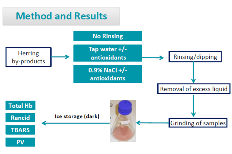 Extending the shelf life of herring by-products